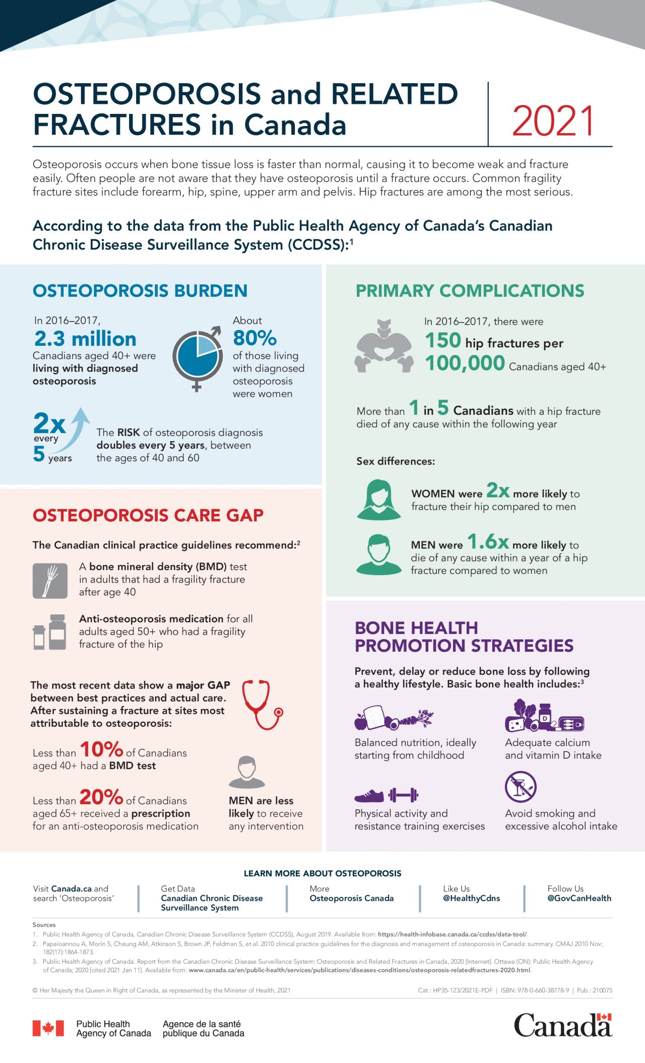 Bone Fracture In Your Future Barrie And Community Family Health Team   Osteoporosis 1280x2109 